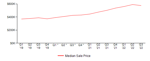 Sales Price Trends